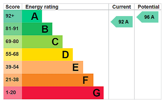 EPC Rating Graph
