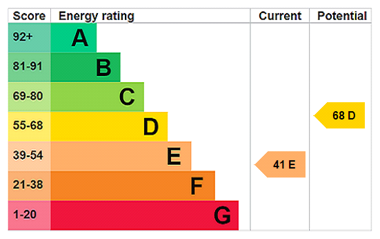 EPC Rating Graph