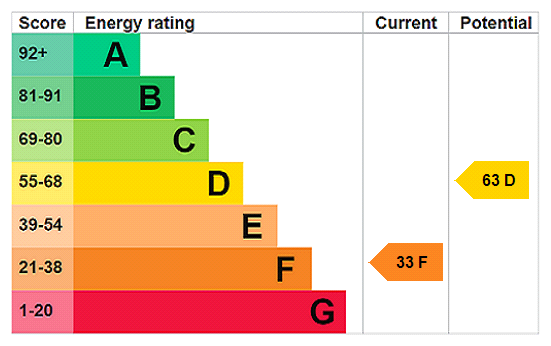 EPC Rating Graph