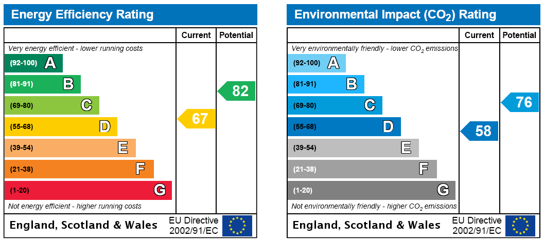 EPC Rating Graph