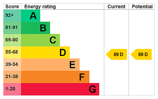EPC Rating Graph