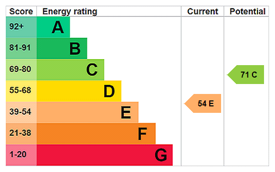 EPC Rating Graph