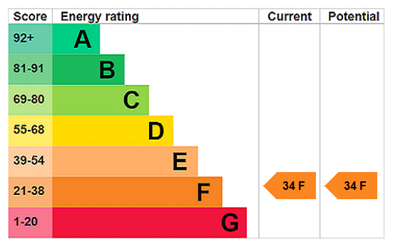 EPC Rating Graph
