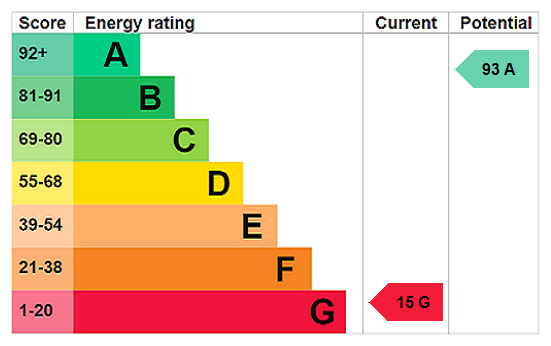 EPC Rating Graph