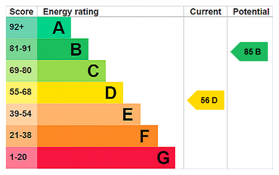 EPC Rating Graph