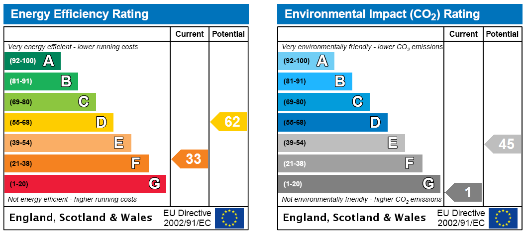 EPC Rating Graph