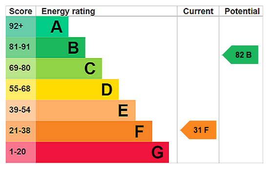 EPC Rating Graph