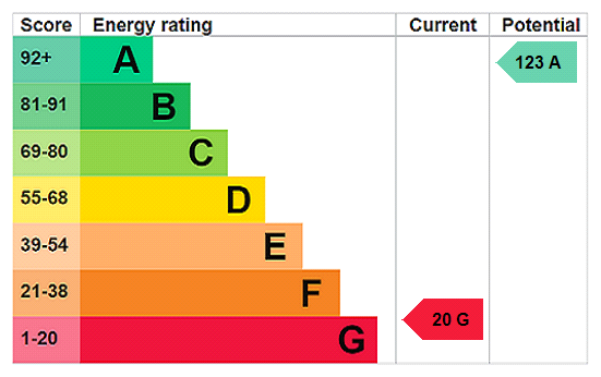 EPC Rating Graph