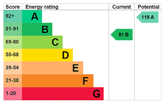 EPC Rating Graph