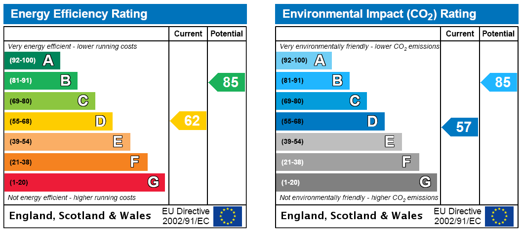 EPC Rating Graph