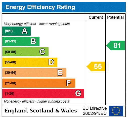 Epc Rating Graph