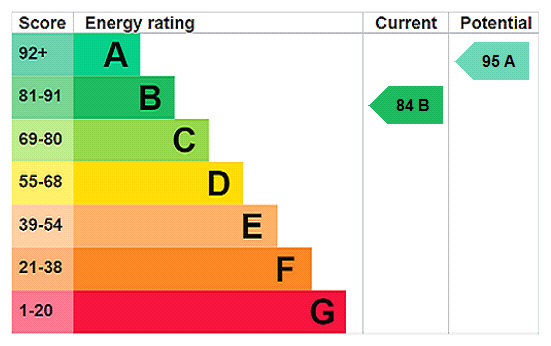 EPC Rating Graph