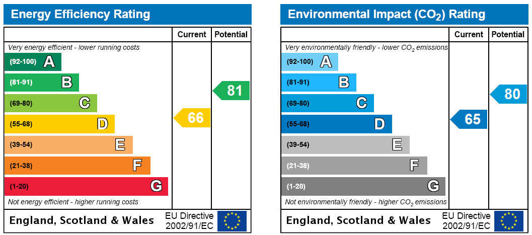 EPC Rating Graph