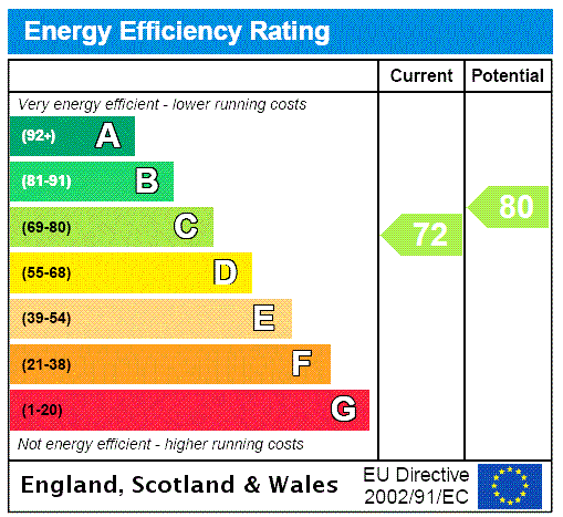 EPC Rating Graph