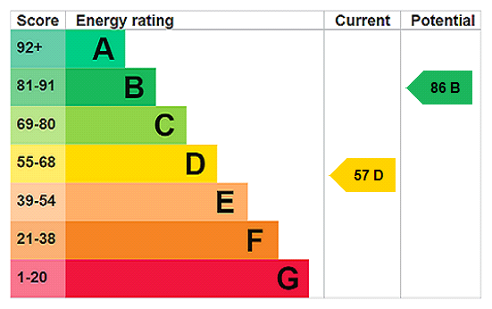 EPC Rating Graph
