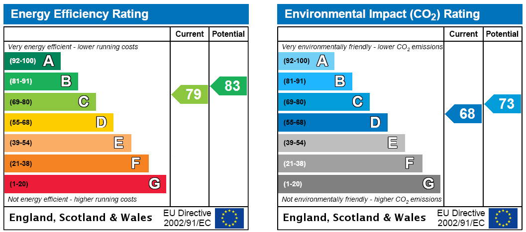 EPC Rating Graph