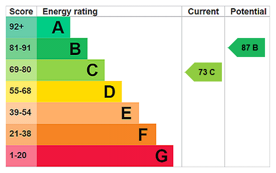 EPC Rating Graph