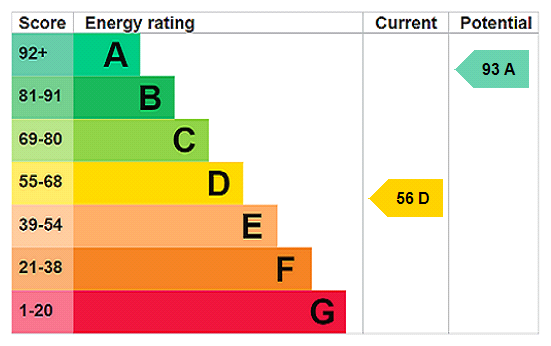EPC Rating Graph