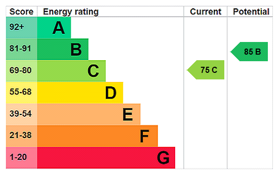 EPC Rating Graph