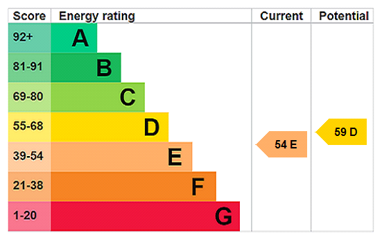 EPC Rating Graph