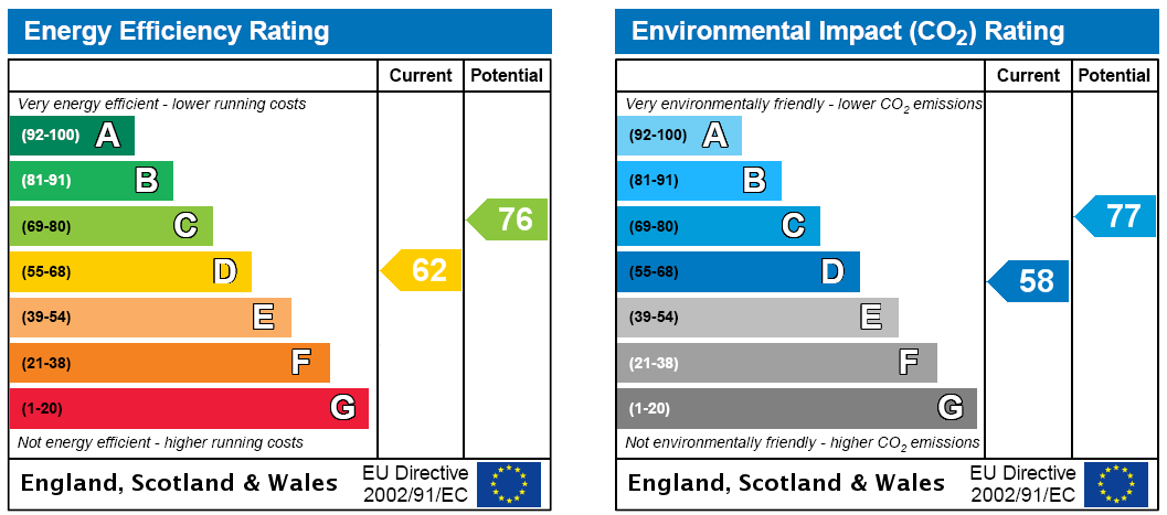 EPC Rating Graph