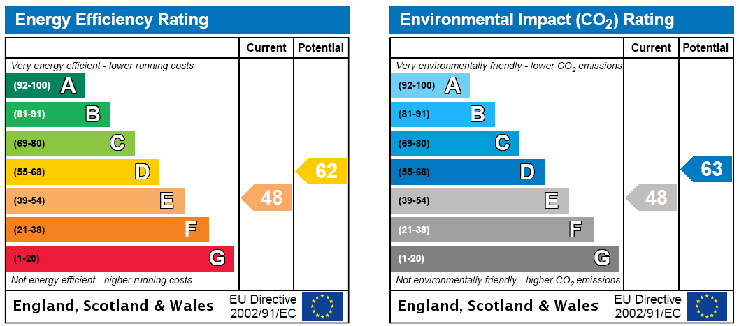 EPC Rating Graph