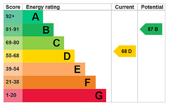 EPC Rating Graph
