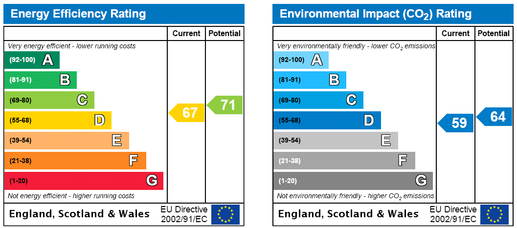 EPC Rating Graph