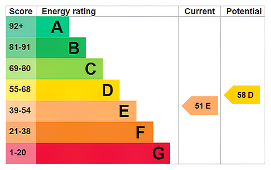 EPC Rating Graph