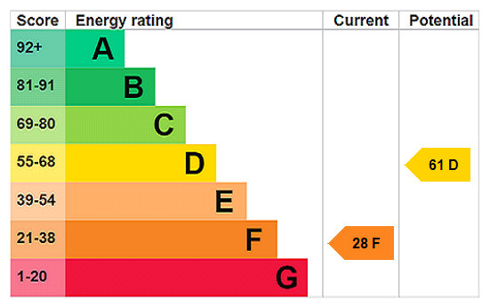 EPC Rating Graph