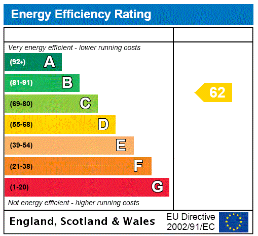 EPC Rating Graph