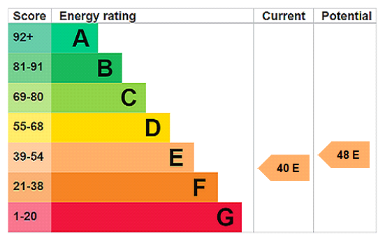 EPC Rating Graph