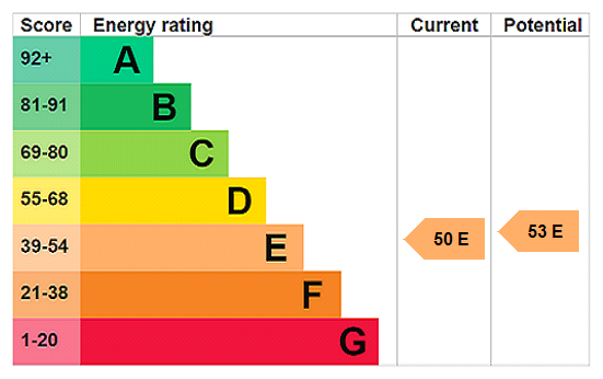 EPC Rating Graph