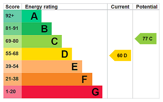 EPC Rating Graph