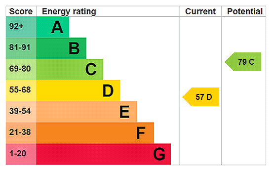 EPC Rating Graph