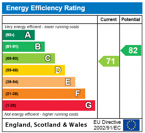 Epc Rating (Tff)