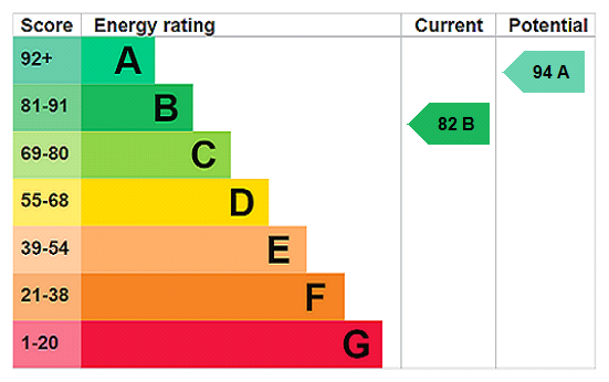 EPC Rating Graph