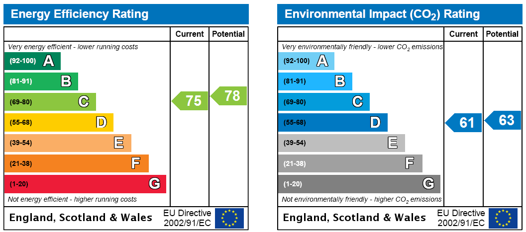 EPC Rating Graph