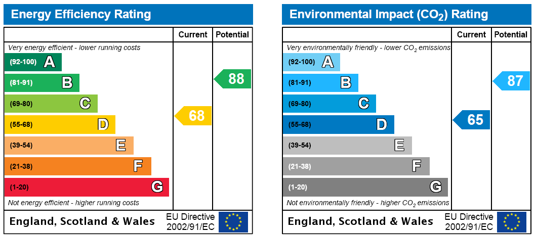 EPC Rating Graph