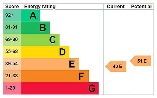 EPC Rating Graph