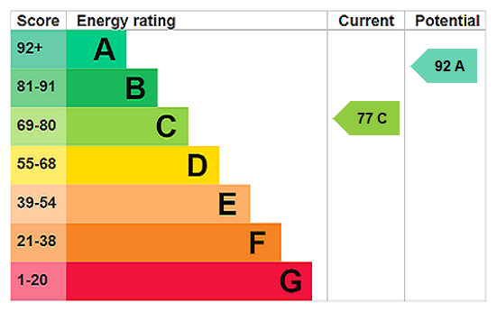 EPC Rating Graph