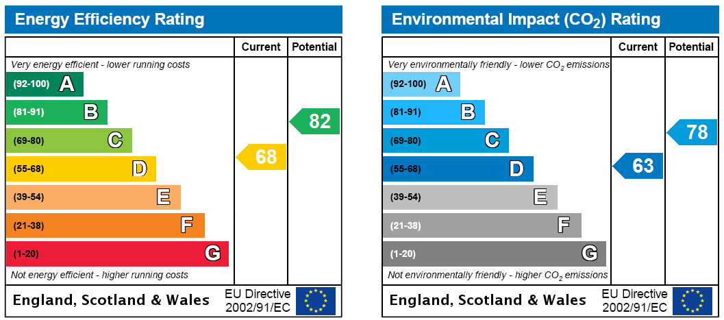 EPC Rating Graph