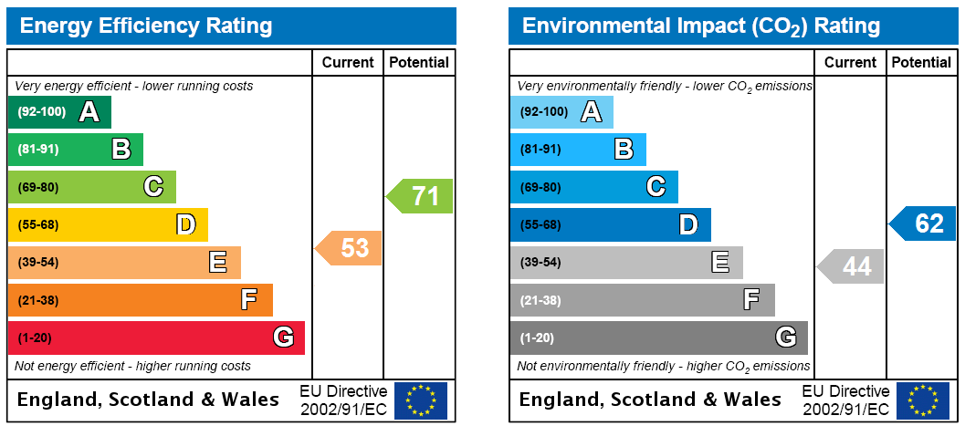 EPC Rating Graph