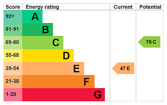 EPC Rating Graph
