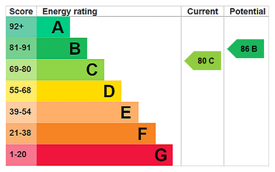 EPC Rating Graph