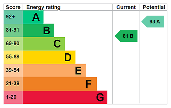 EPC Rating Graph