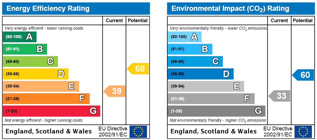 EPC Rating Graph