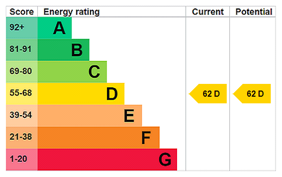 EPC Rating Graph