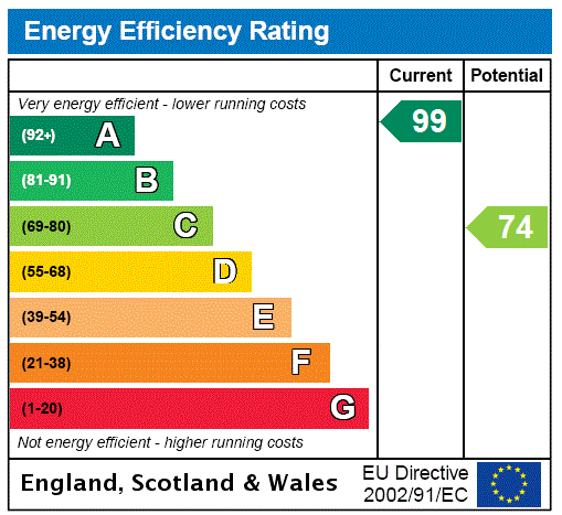 EPC Rating Graph