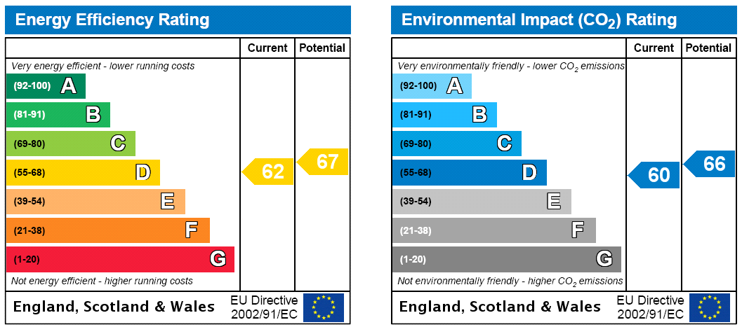 EPC Rating Graph